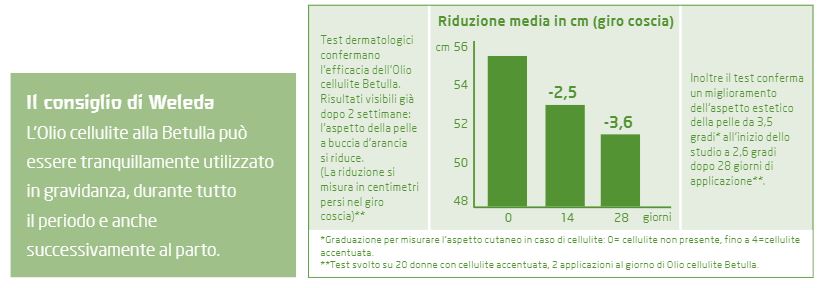 Olio betulla cellulite gravidanza